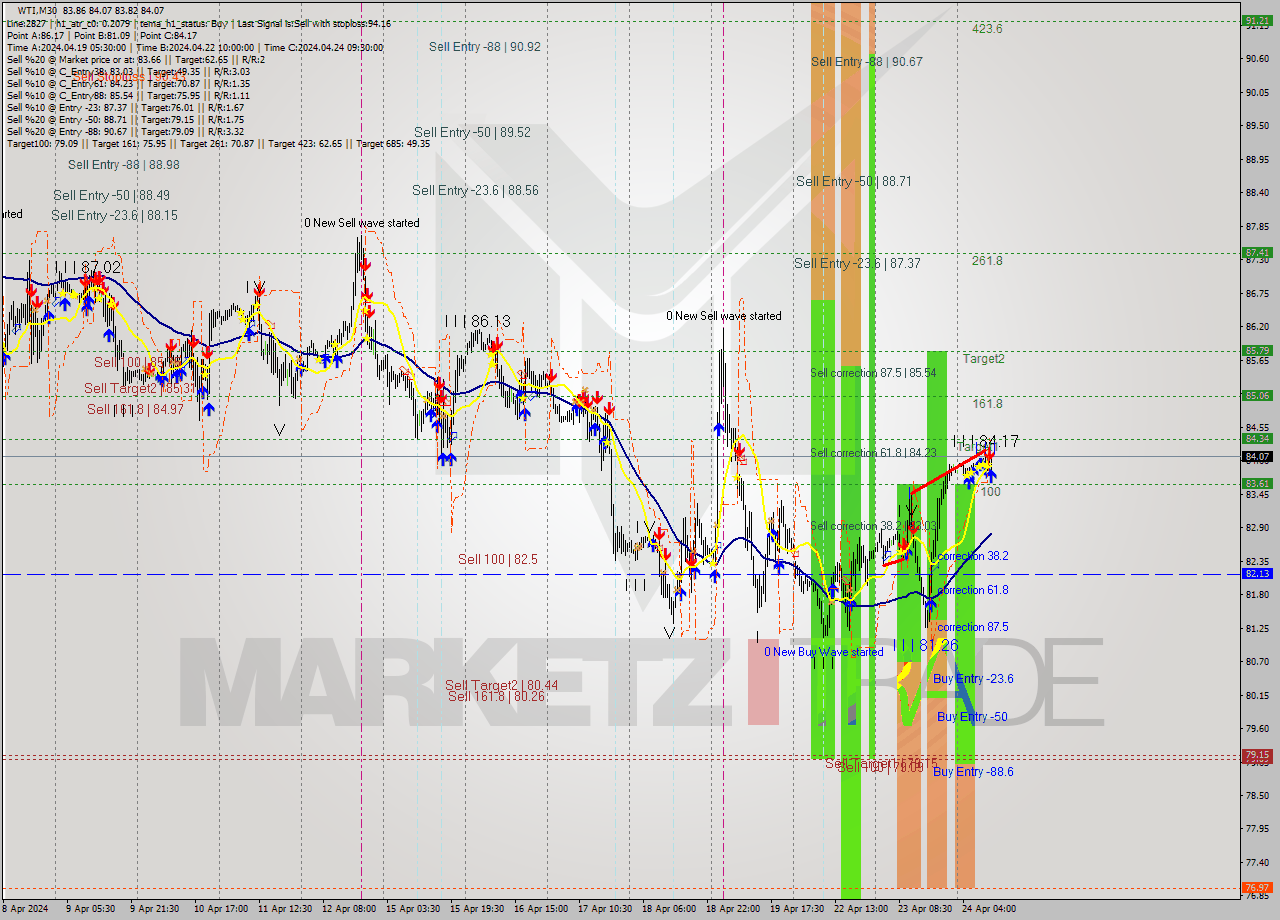 WTI M30 Analysis WTI M30 Signal