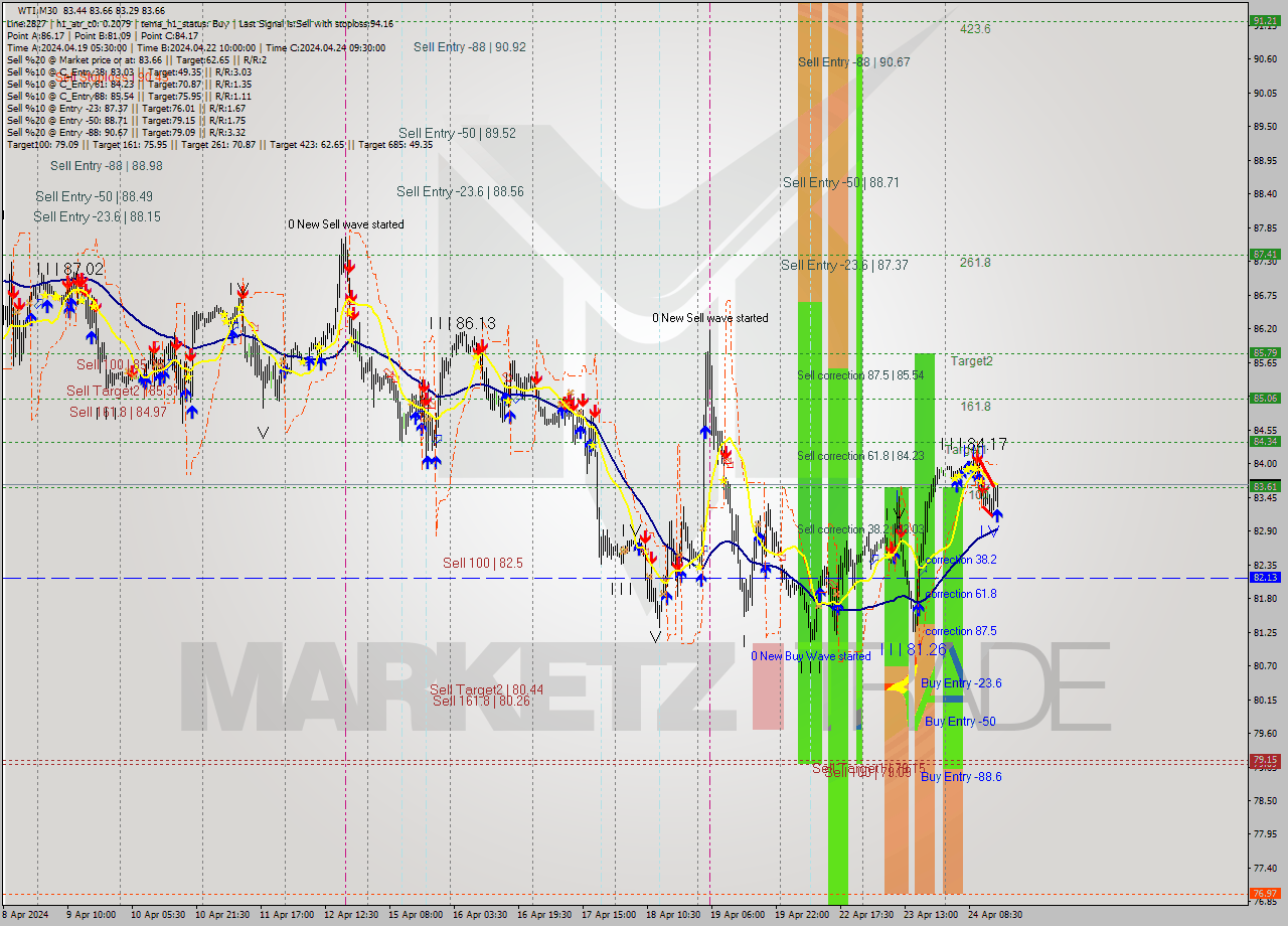 WTI M30 Signal