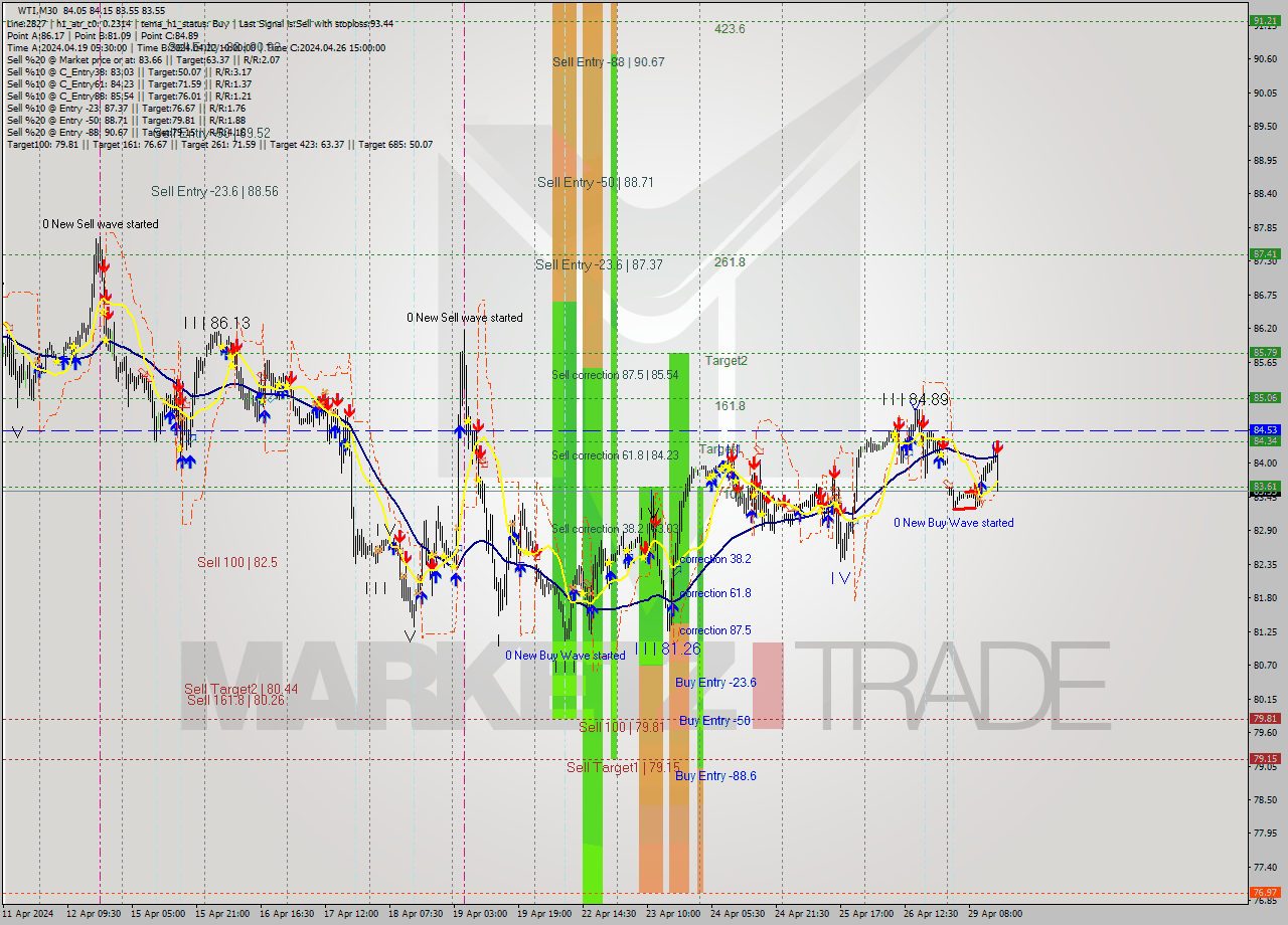 WTI M30 Analysis WTI M30 Signal