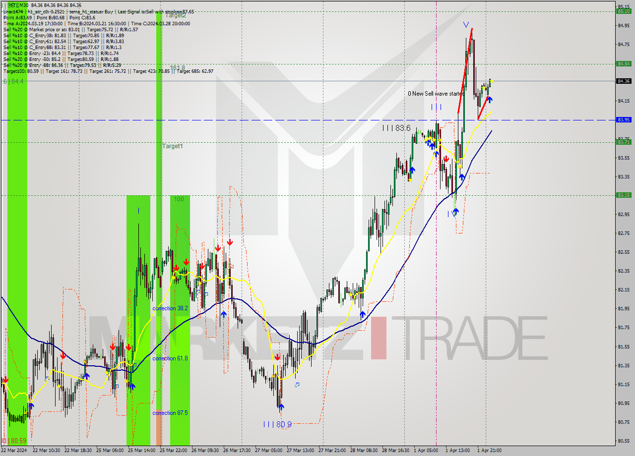 WTI M30 Signal