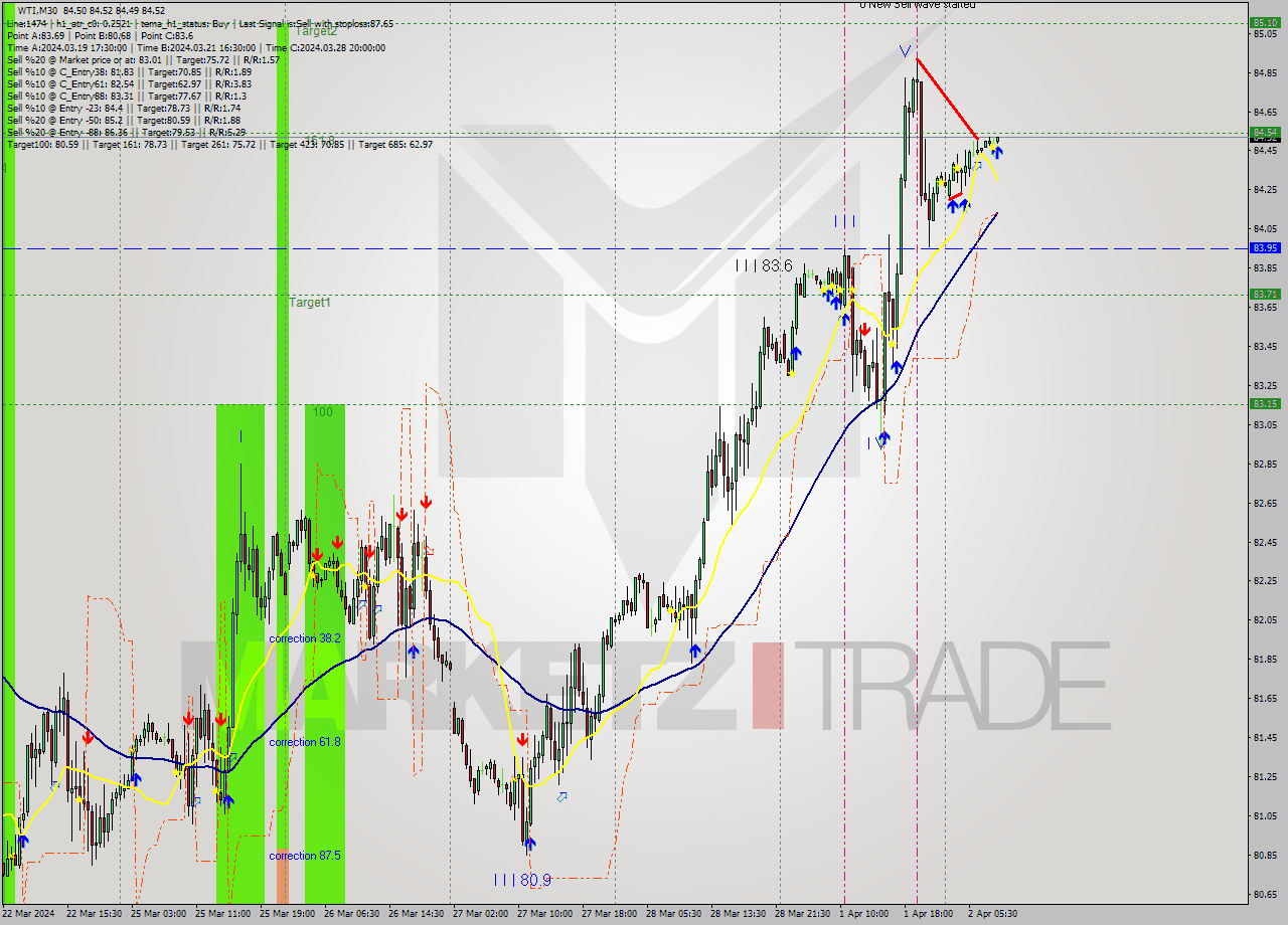 WTI M30 Signal