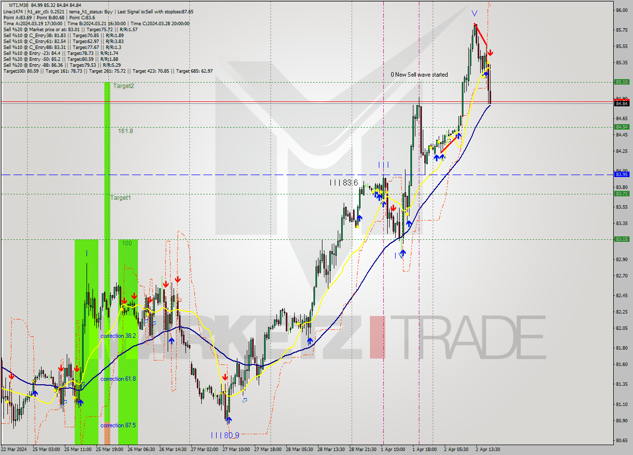 WTI M30 Signal