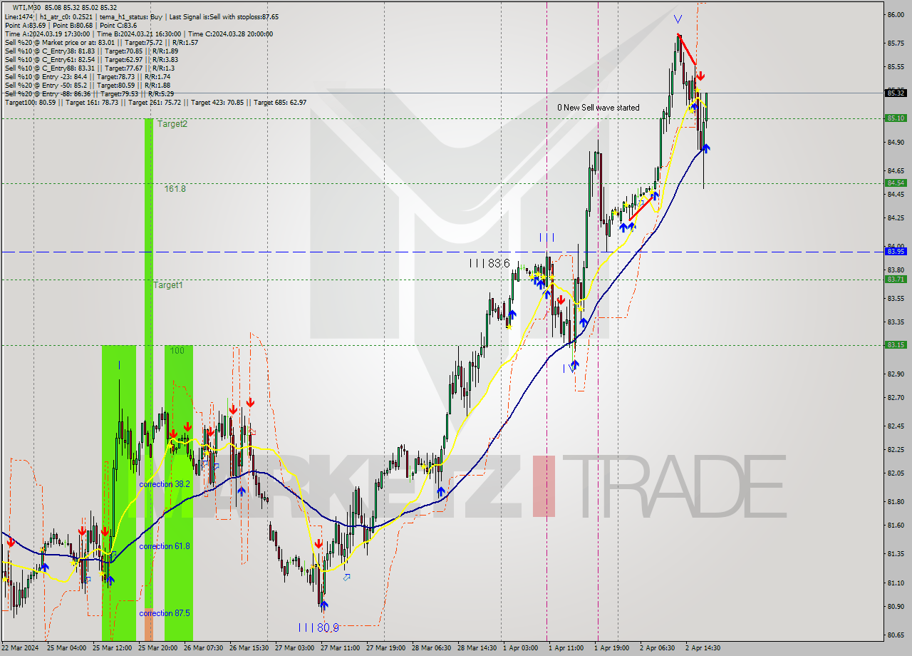 WTI M30 Analysis WTI M30 Signal