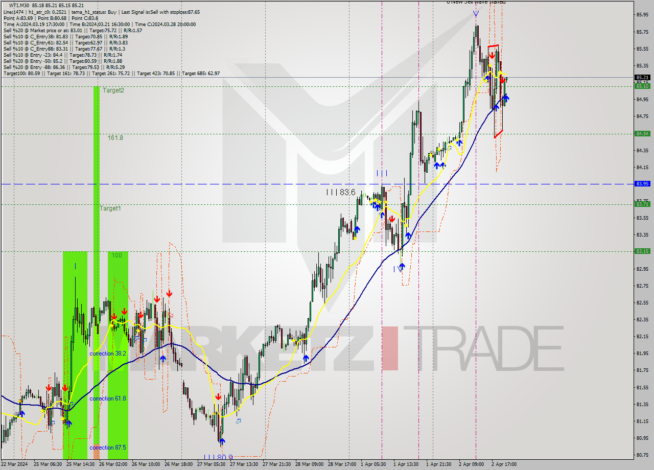 WTI M30 Signal