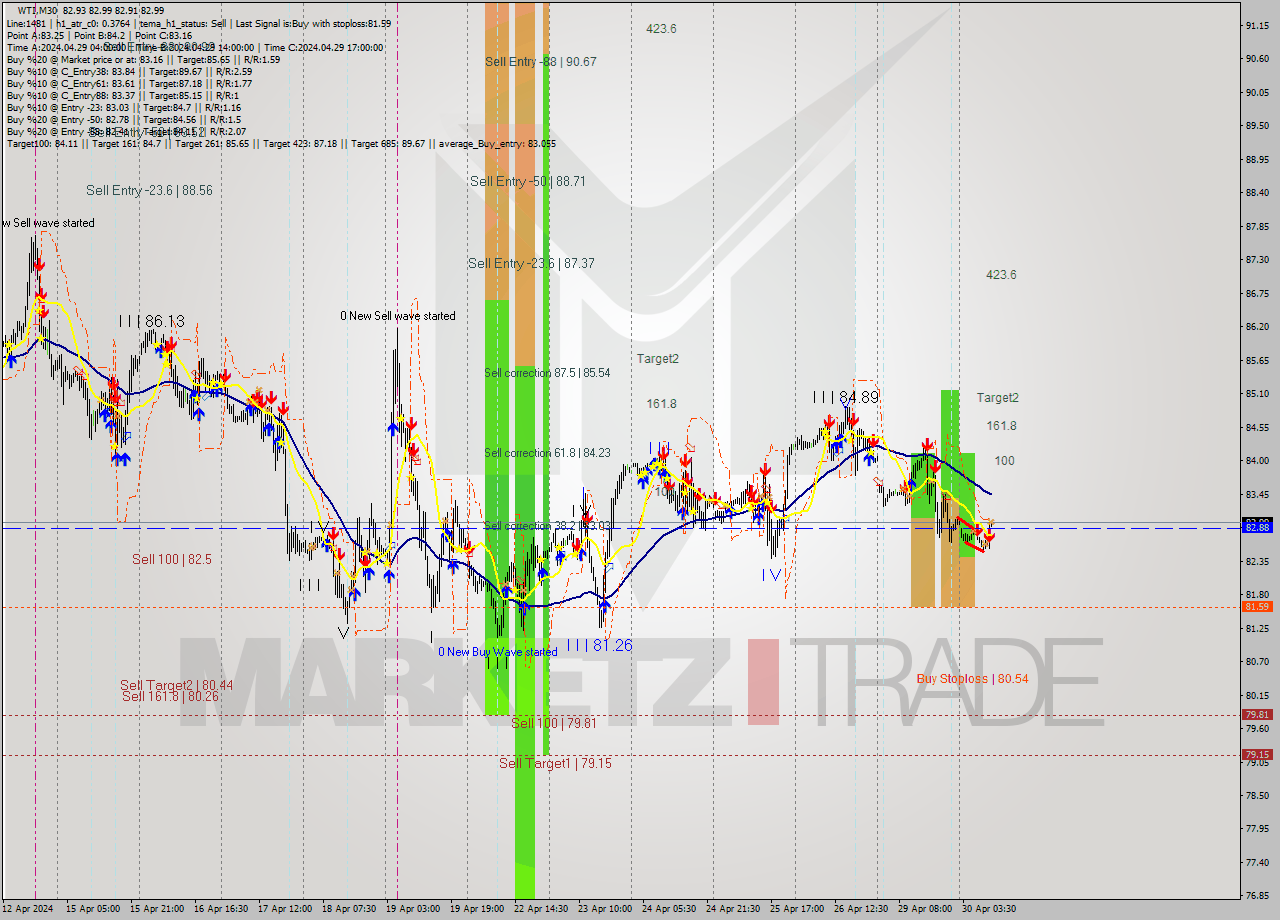 WTI M30 Signal