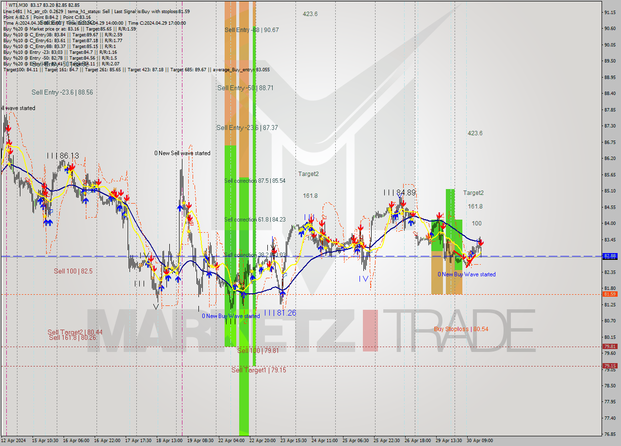 WTI M30 Signal