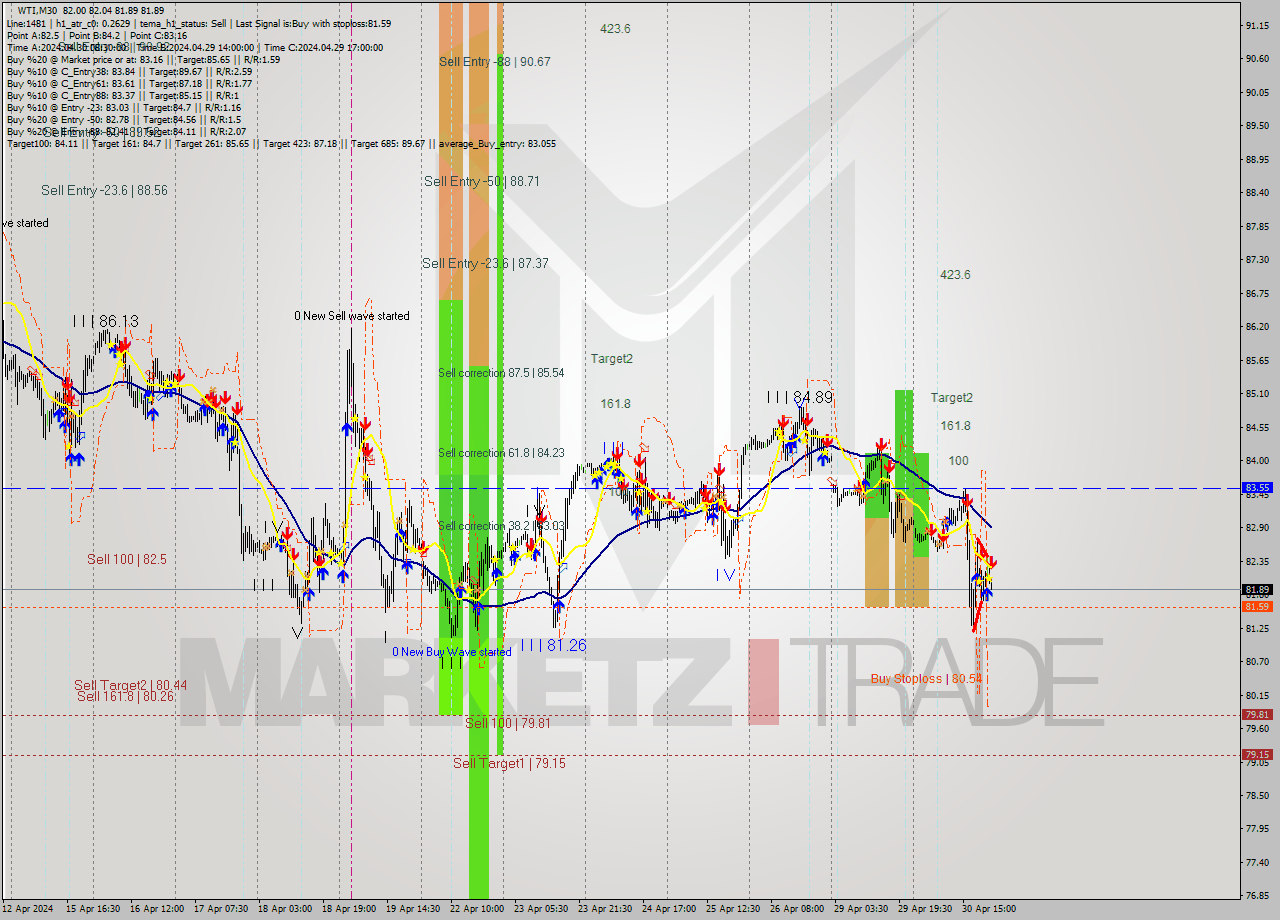 WTI M30 Signal