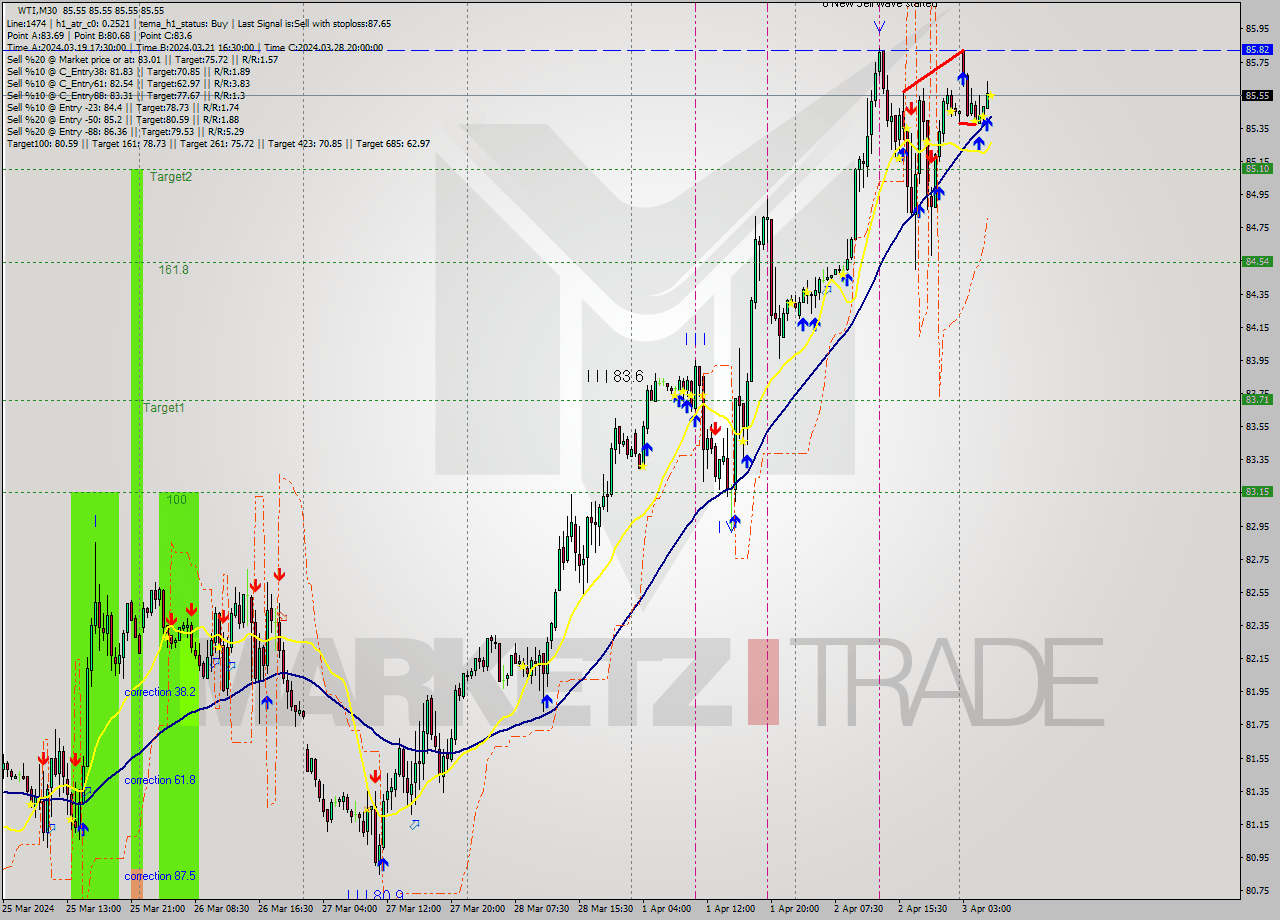 WTI M30 Signal