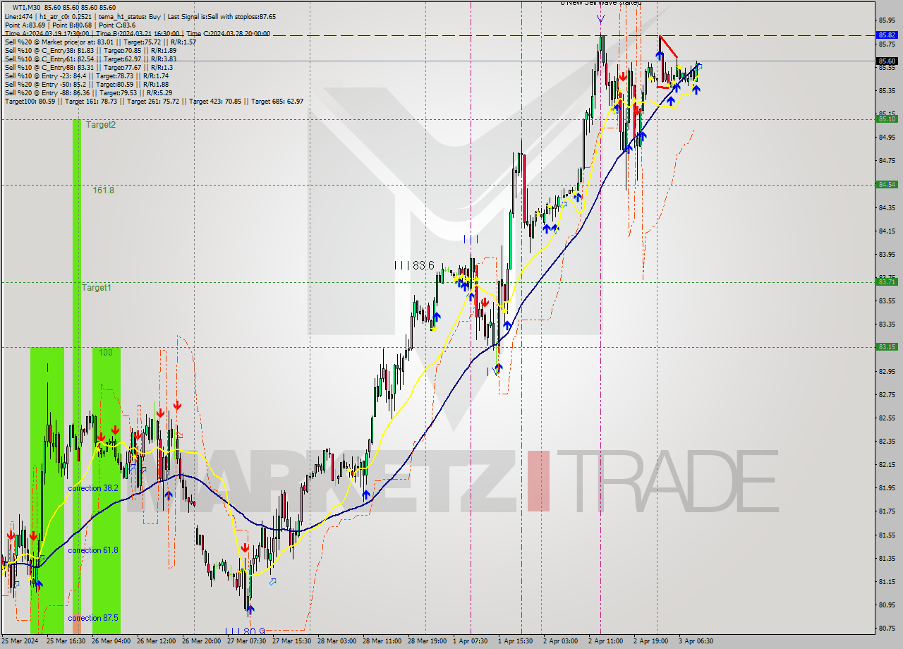 WTI M30 Signal