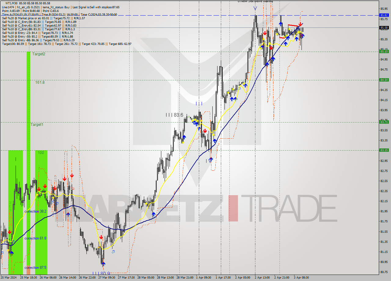 WTI M30 Signal