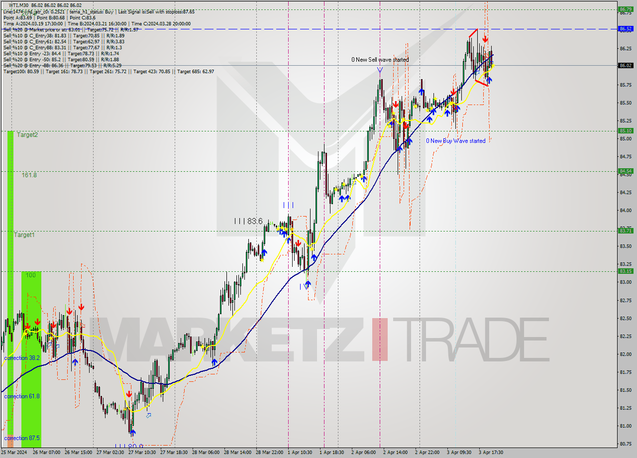 WTI M30 Signal