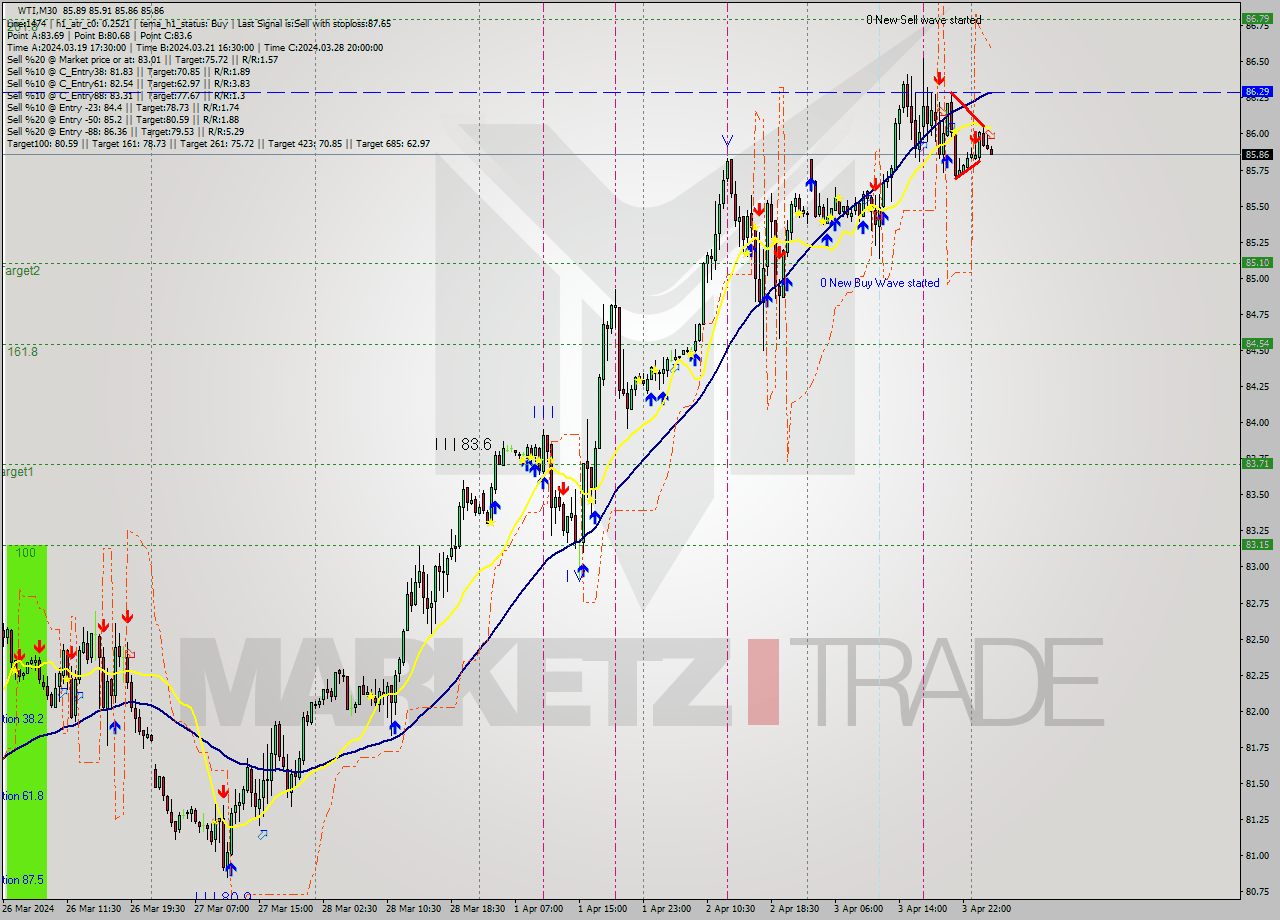 WTI M30 Signal