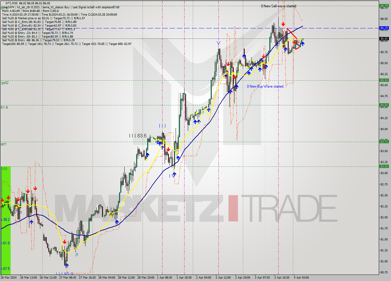 WTI M30 Analysis WTI M30 Signal