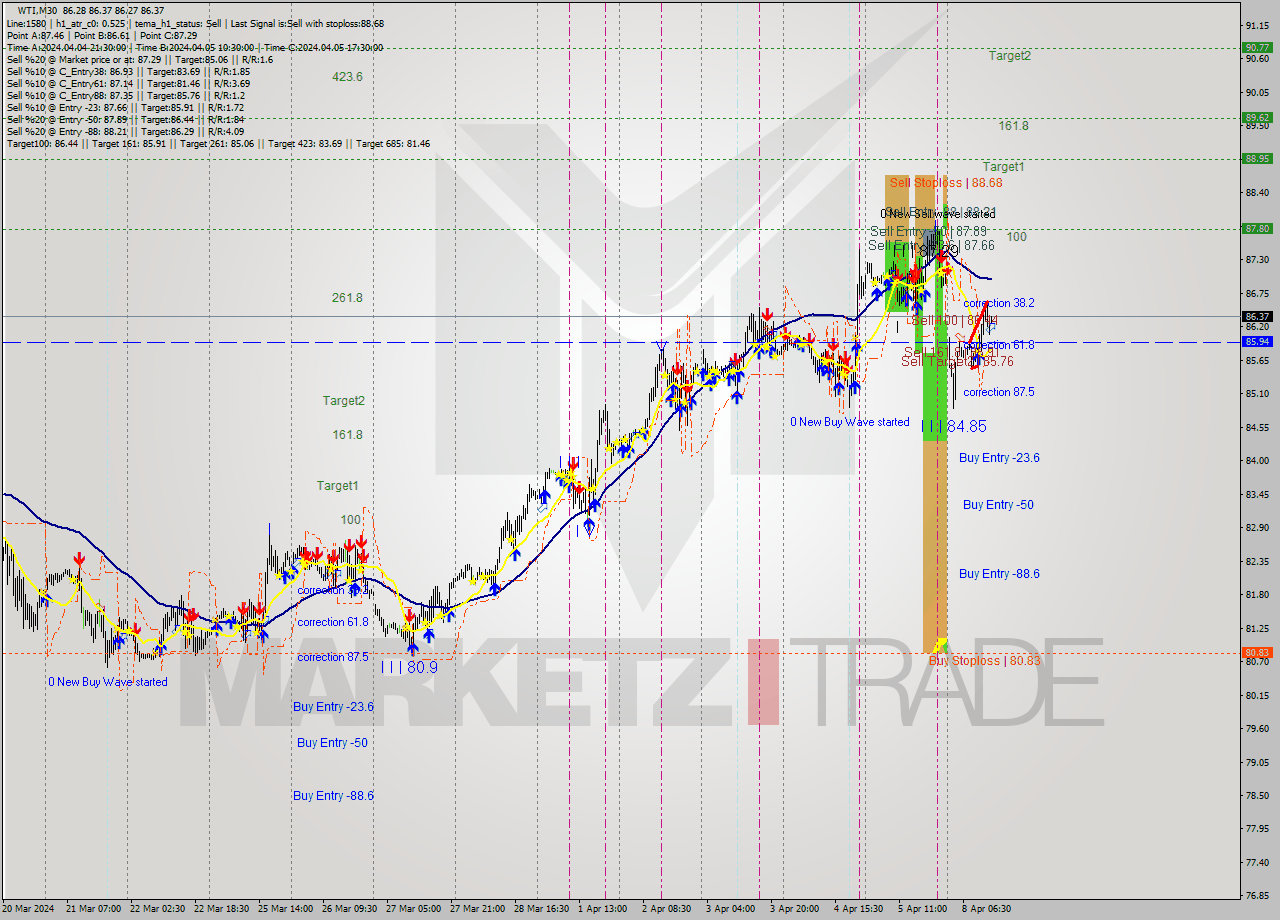 WTI M30 Analysis WTI M30 Signal