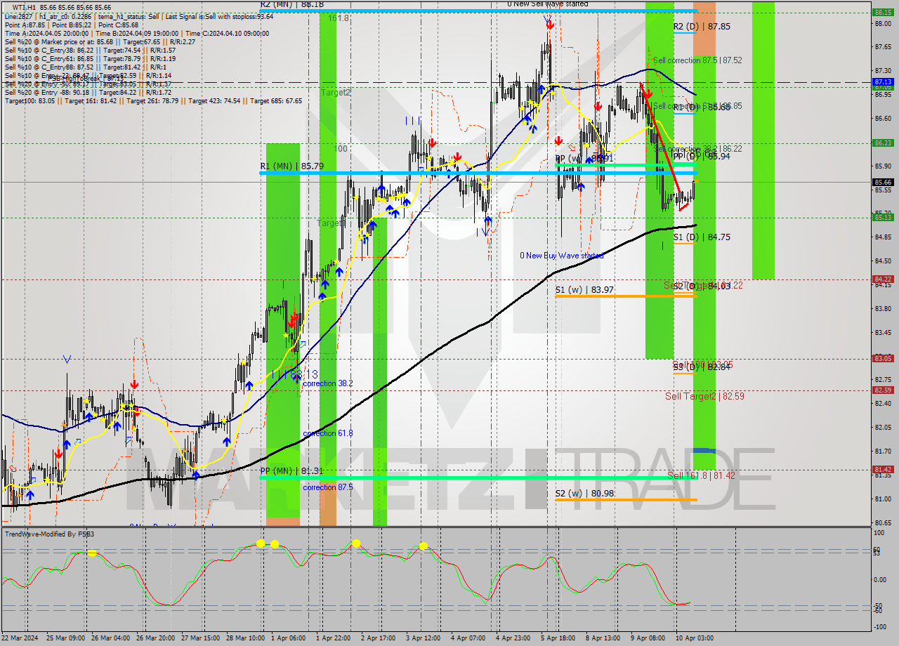WTI MultiTimeframe analysis at date 2024.04.10 10:00