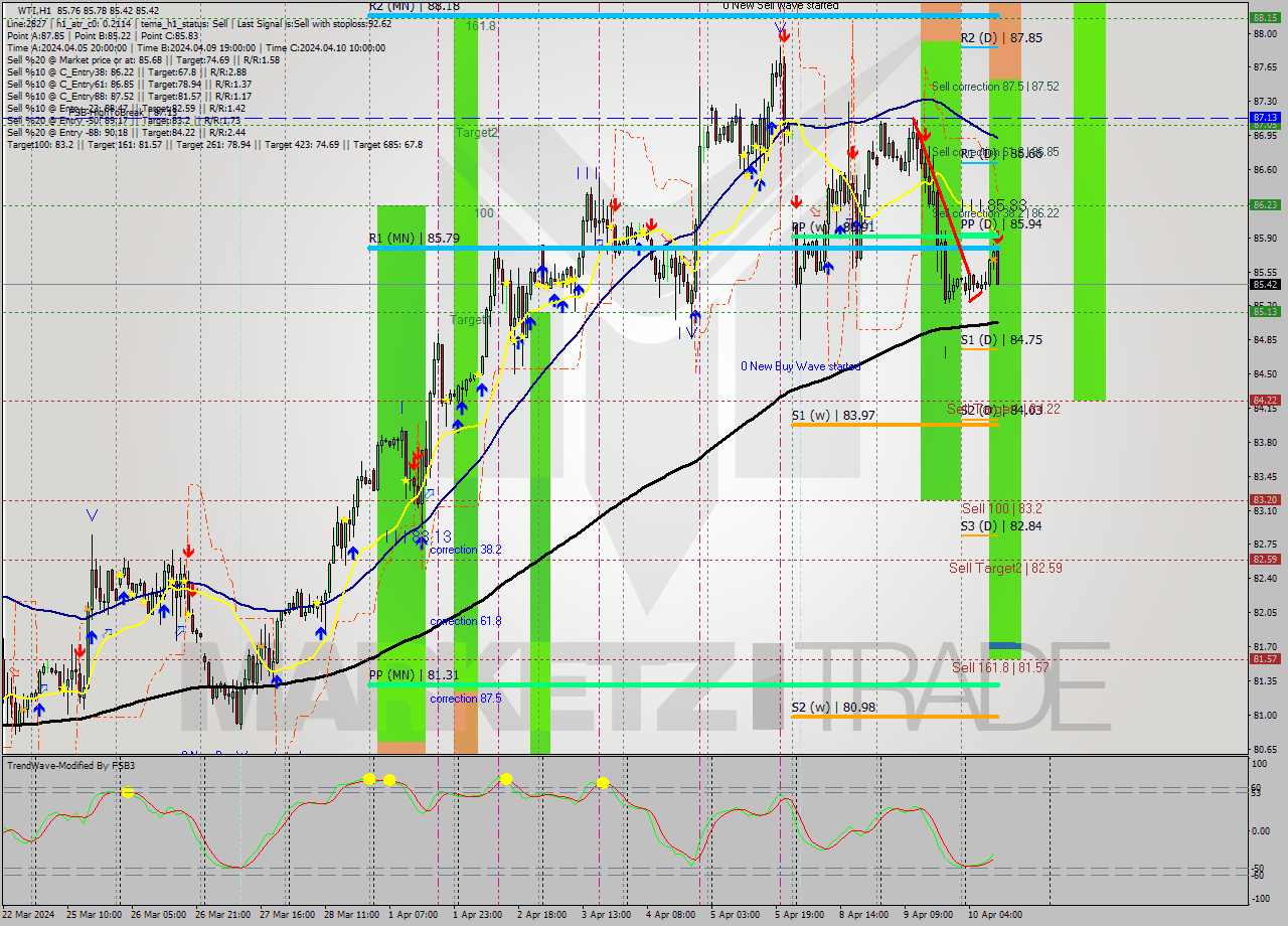 WTI MultiTimeframe analysis at date 2024.04.10 11:12
