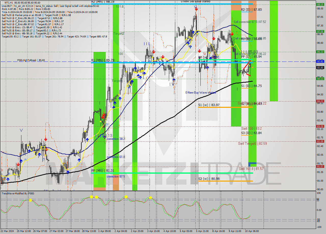WTI MultiTimeframe analysis at date 2024.04.10 13:00