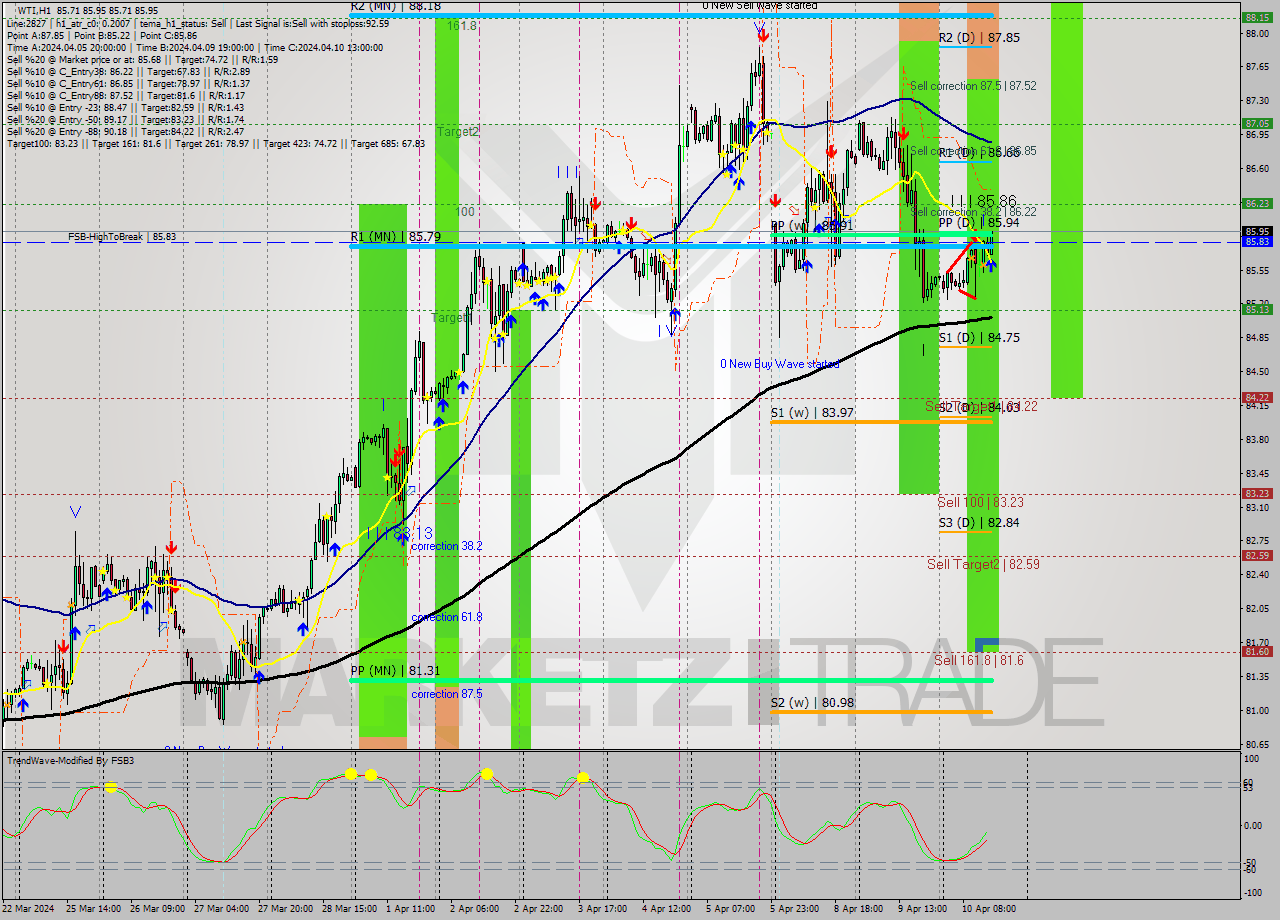 WTI MultiTimeframe analysis at date 2024.04.10 15:07