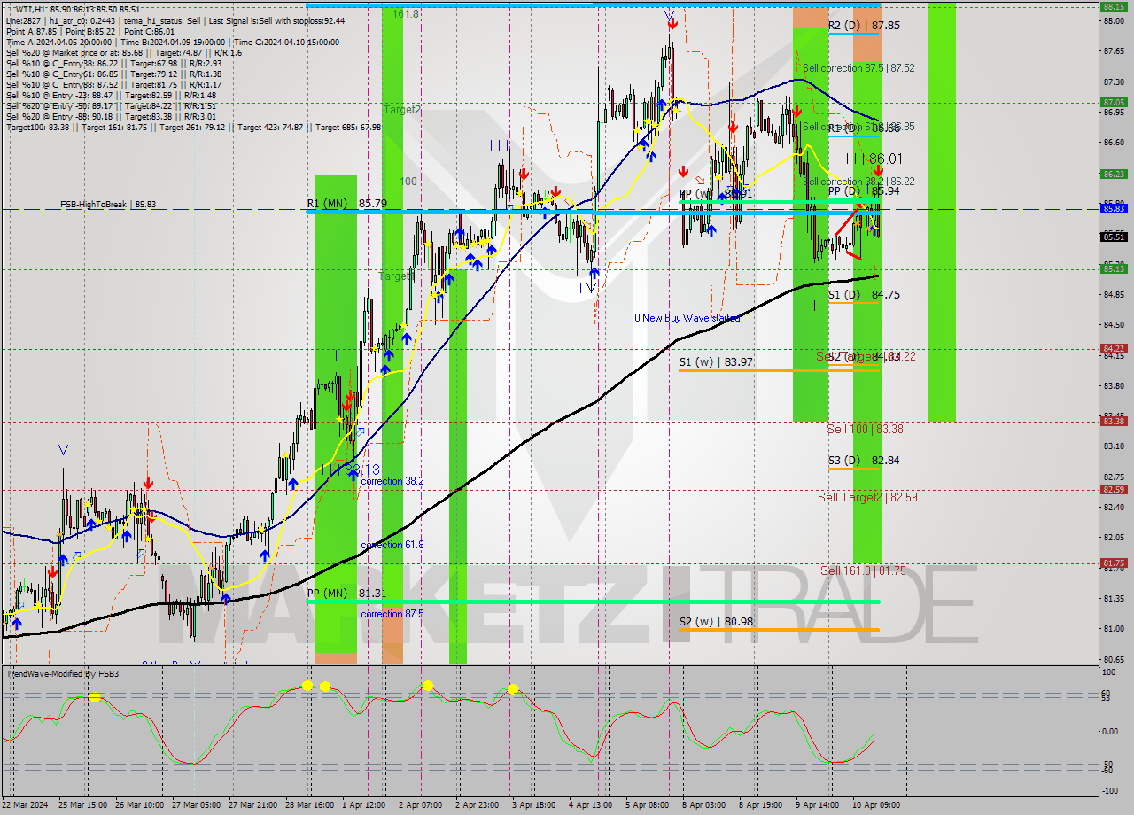 WTI MultiTimeframe analysis at date 2024.04.10 16:38