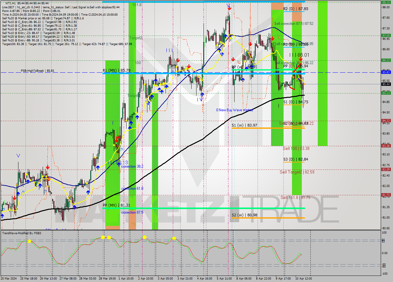 WTI MultiTimeframe analysis at date 2024.04.10 19:00