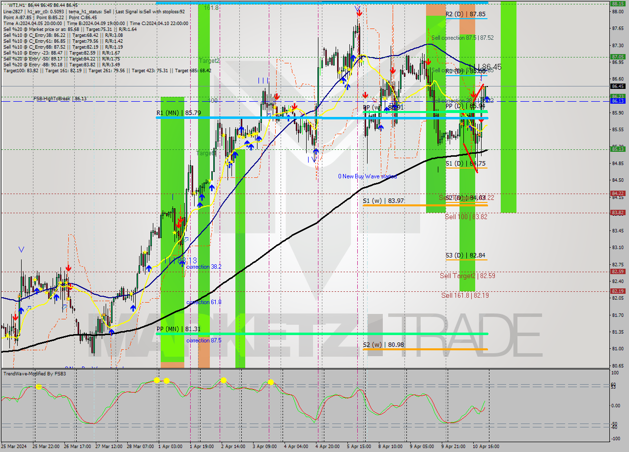 WTI MultiTimeframe analysis at date 2024.04.10 23:00