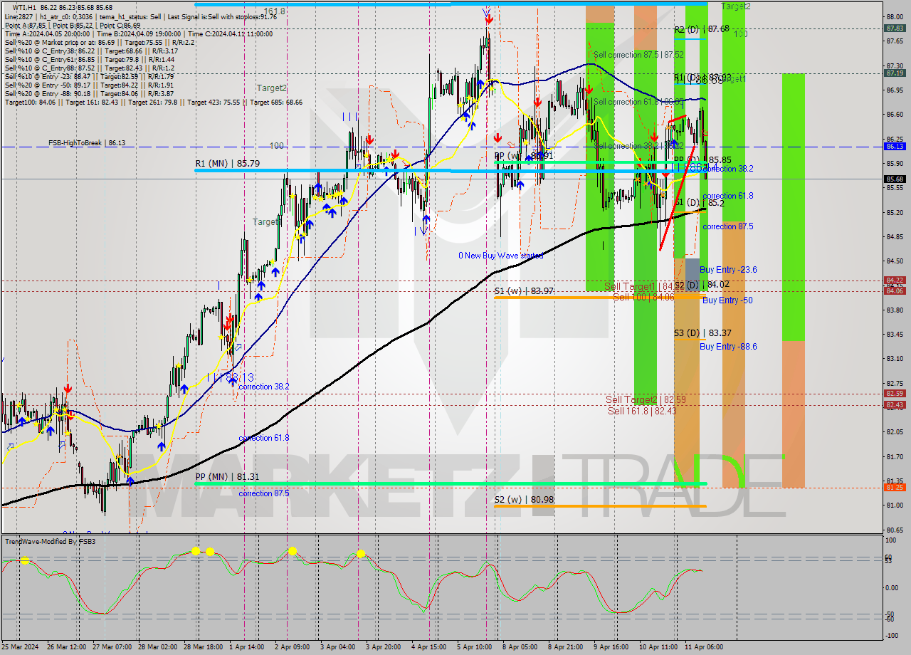 WTI MultiTimeframe analysis at date 2024.04.11 13:39