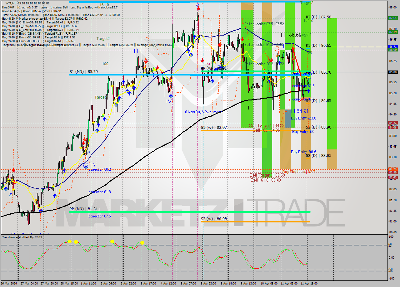 WTI MultiTimeframe analysis at date 2024.04.12 05:00