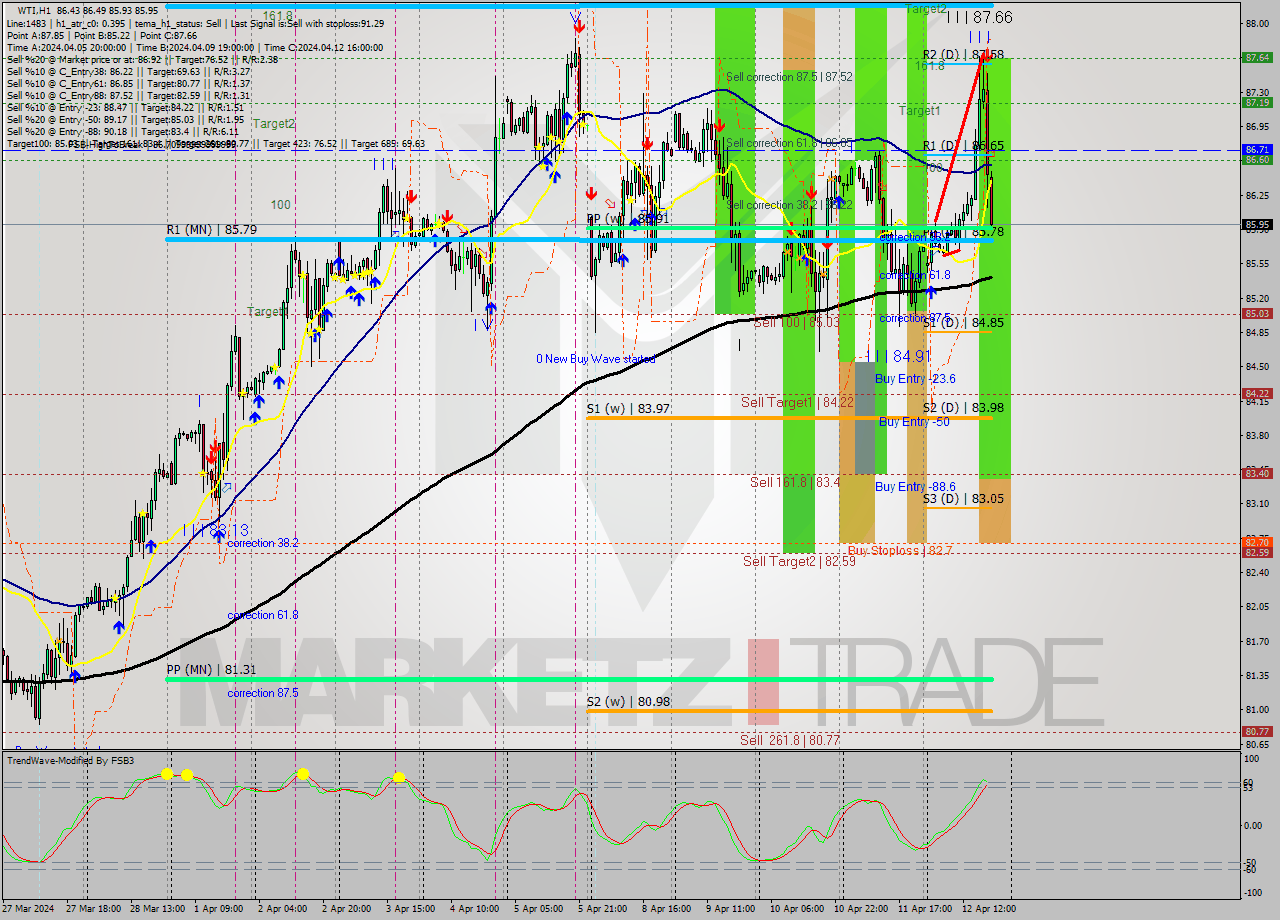 WTI MultiTimeframe analysis at date 2024.04.12 19:23