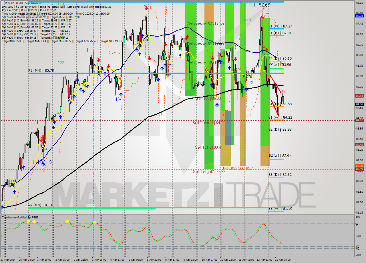 WTI MultiTimeframe analysis at date 2024.04.15 15:10