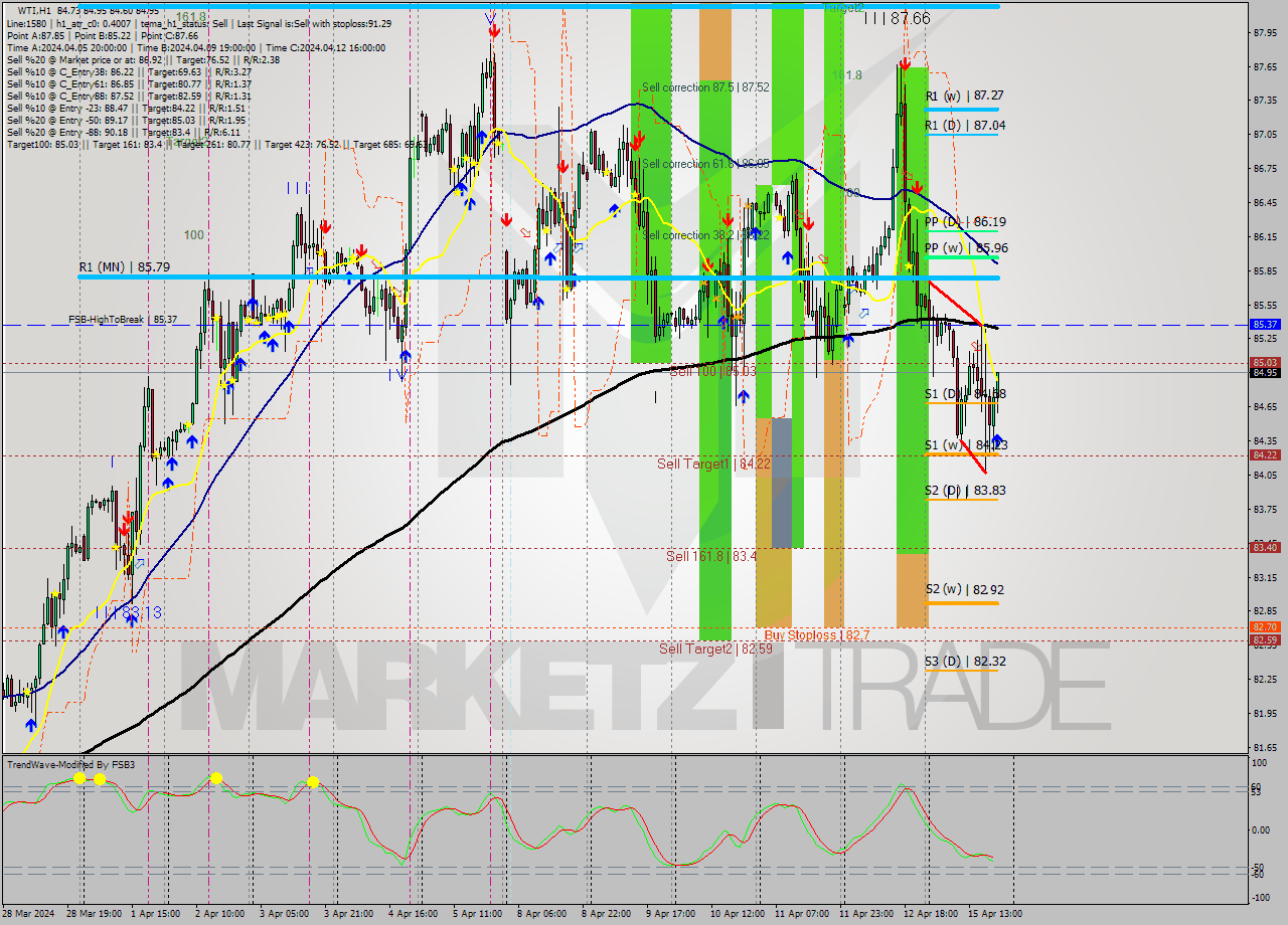 WTI MultiTimeframe analysis at date 2024.04.15 20:22