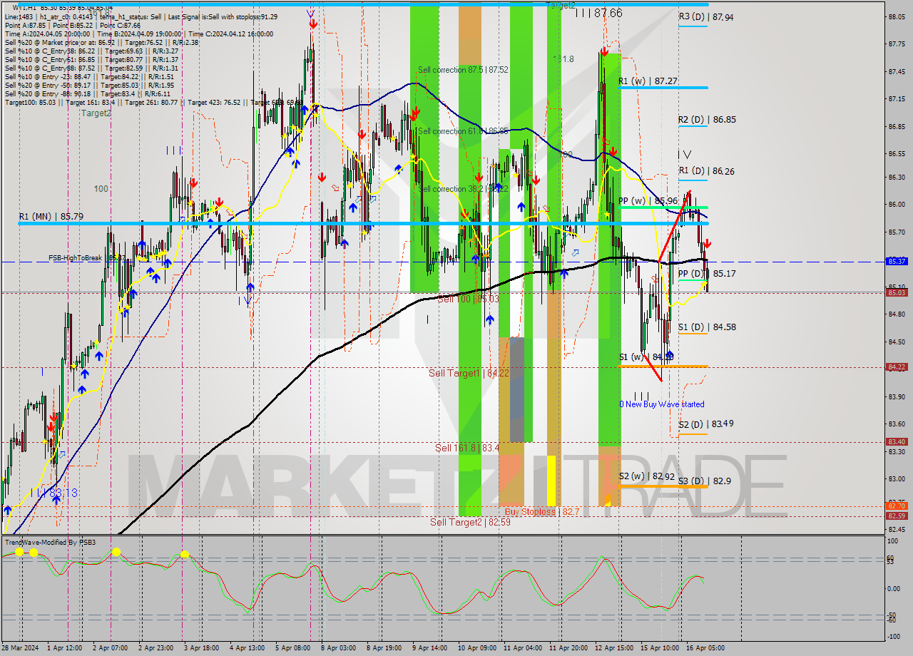 WTI MultiTimeframe analysis at date 2024.04.16 12:27