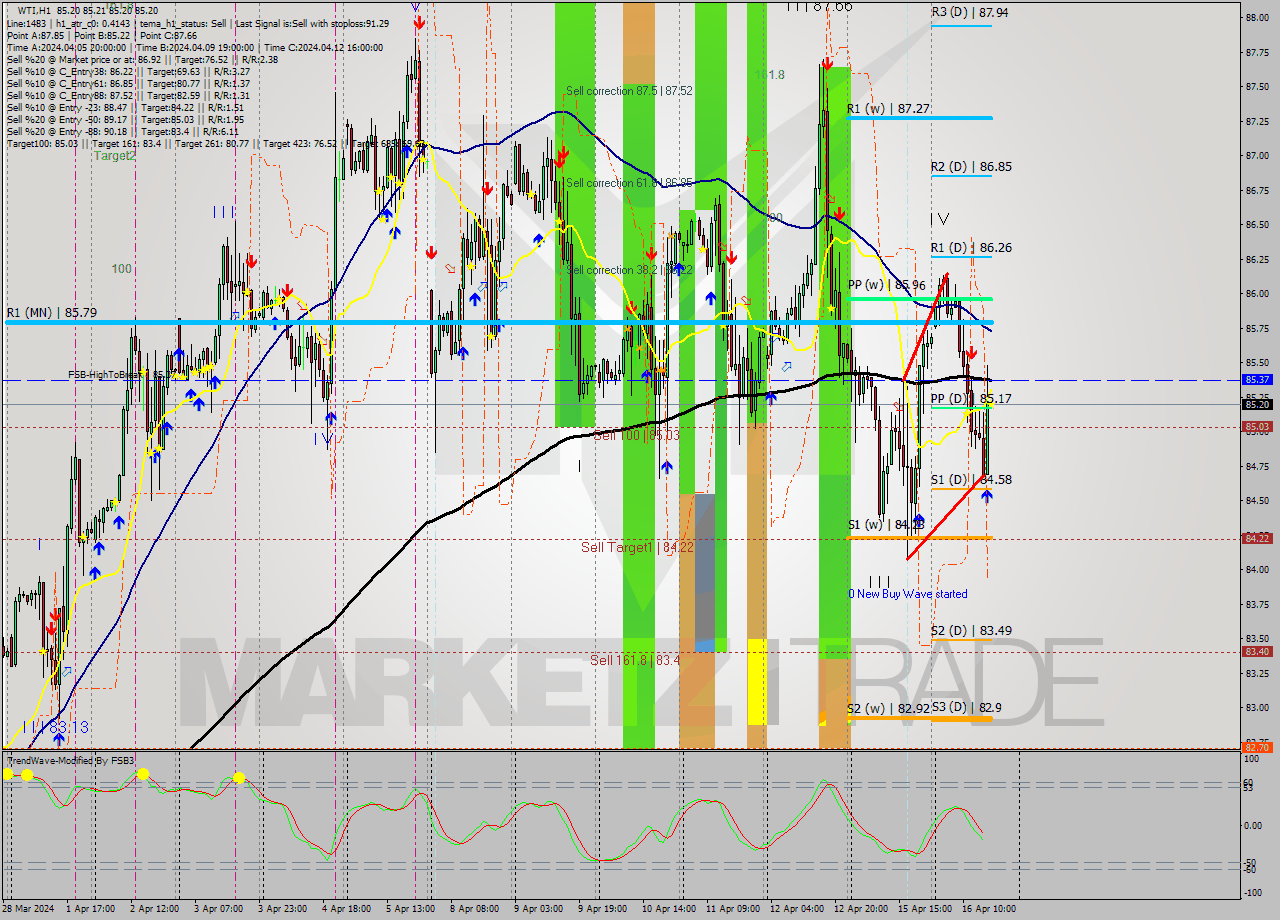 WTI MultiTimeframe analysis at date 2024.04.16 17:00