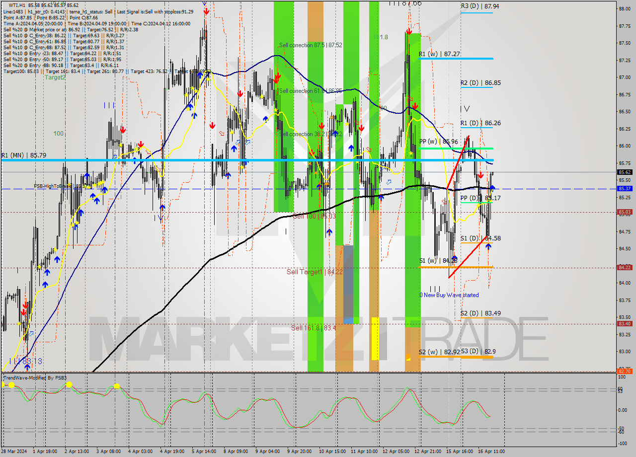 WTI MultiTimeframe analysis at date 2024.04.16 18:01