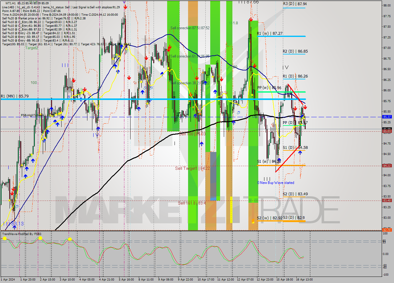 WTI MultiTimeframe analysis at date 2024.04.16 20:33