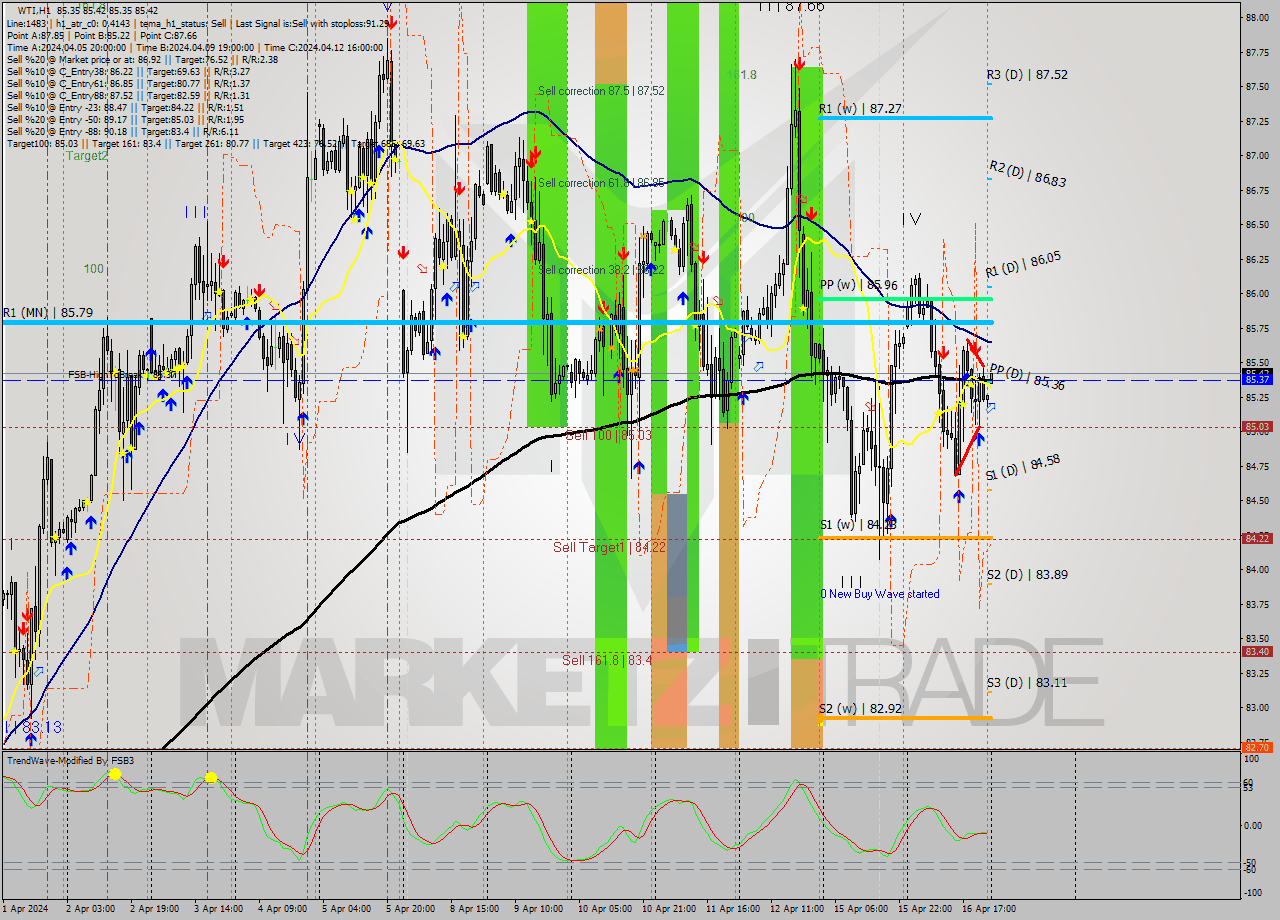 WTI MultiTimeframe analysis at date 2024.04.17 03:03