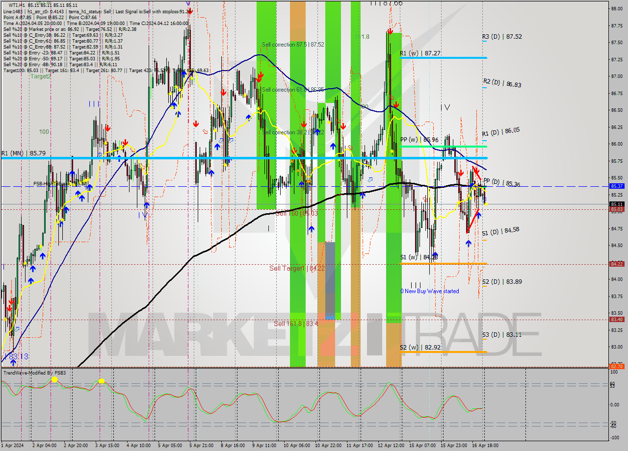 WTI MultiTimeframe analysis at date 2024.04.17 04:00