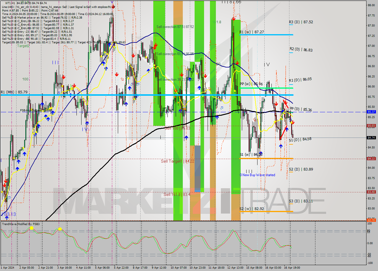 WTI MultiTimeframe analysis at date 2024.04.17 05:57