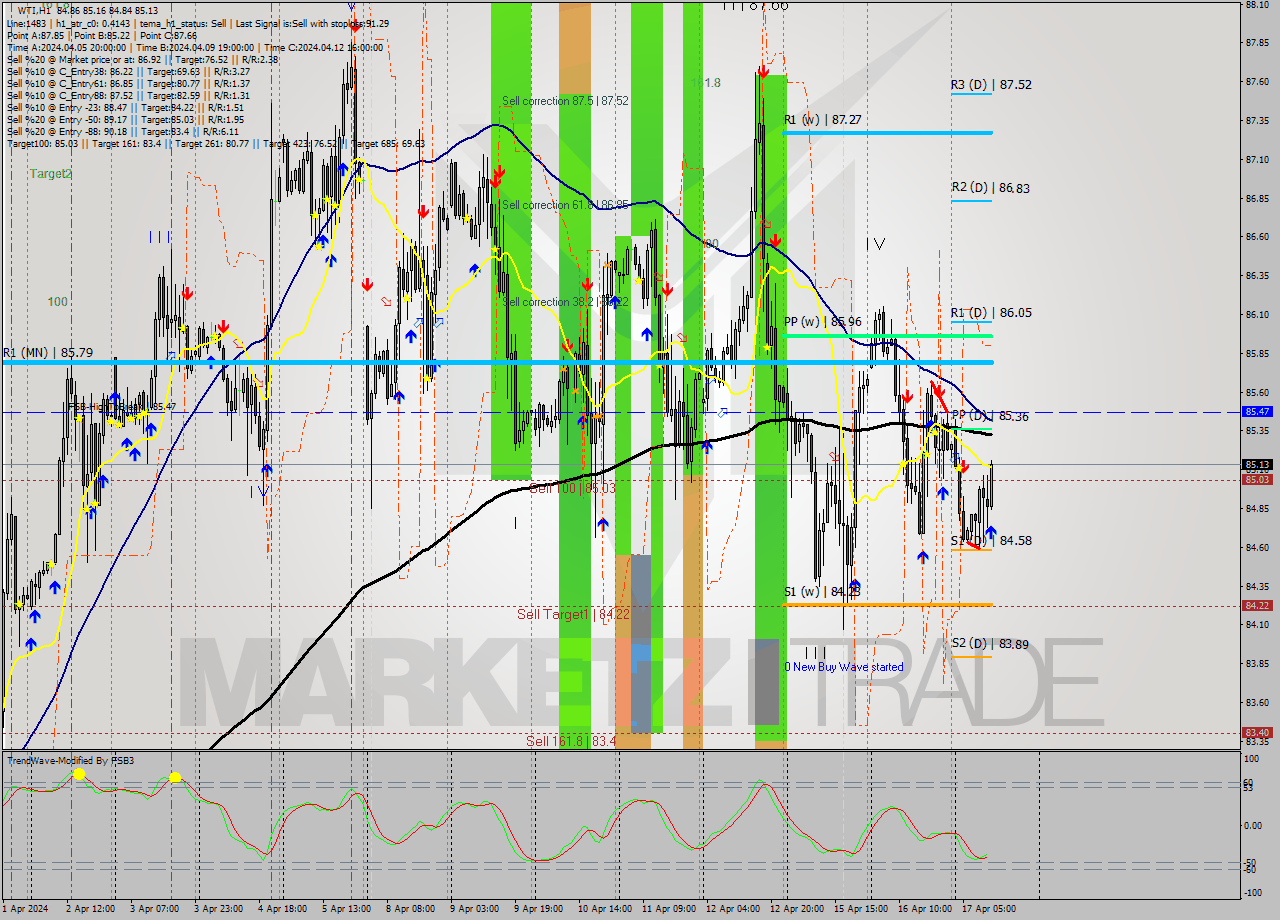 WTI MultiTimeframe analysis at date 2024.04.17 12:14