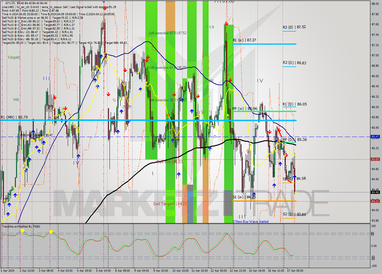 WTI MultiTimeframe analysis at date 2024.04.17 13:00