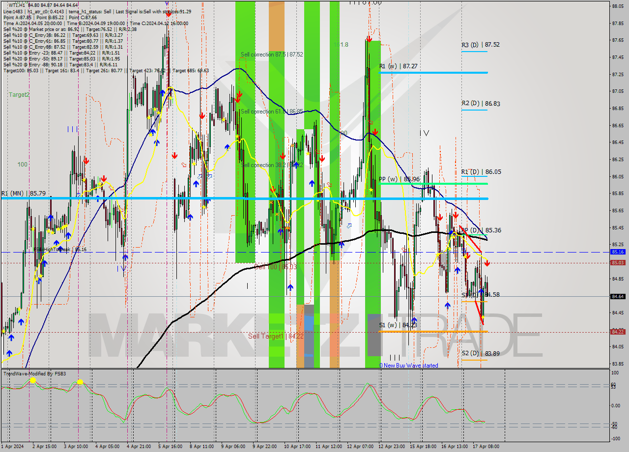 WTI MultiTimeframe analysis at date 2024.04.17 15:21