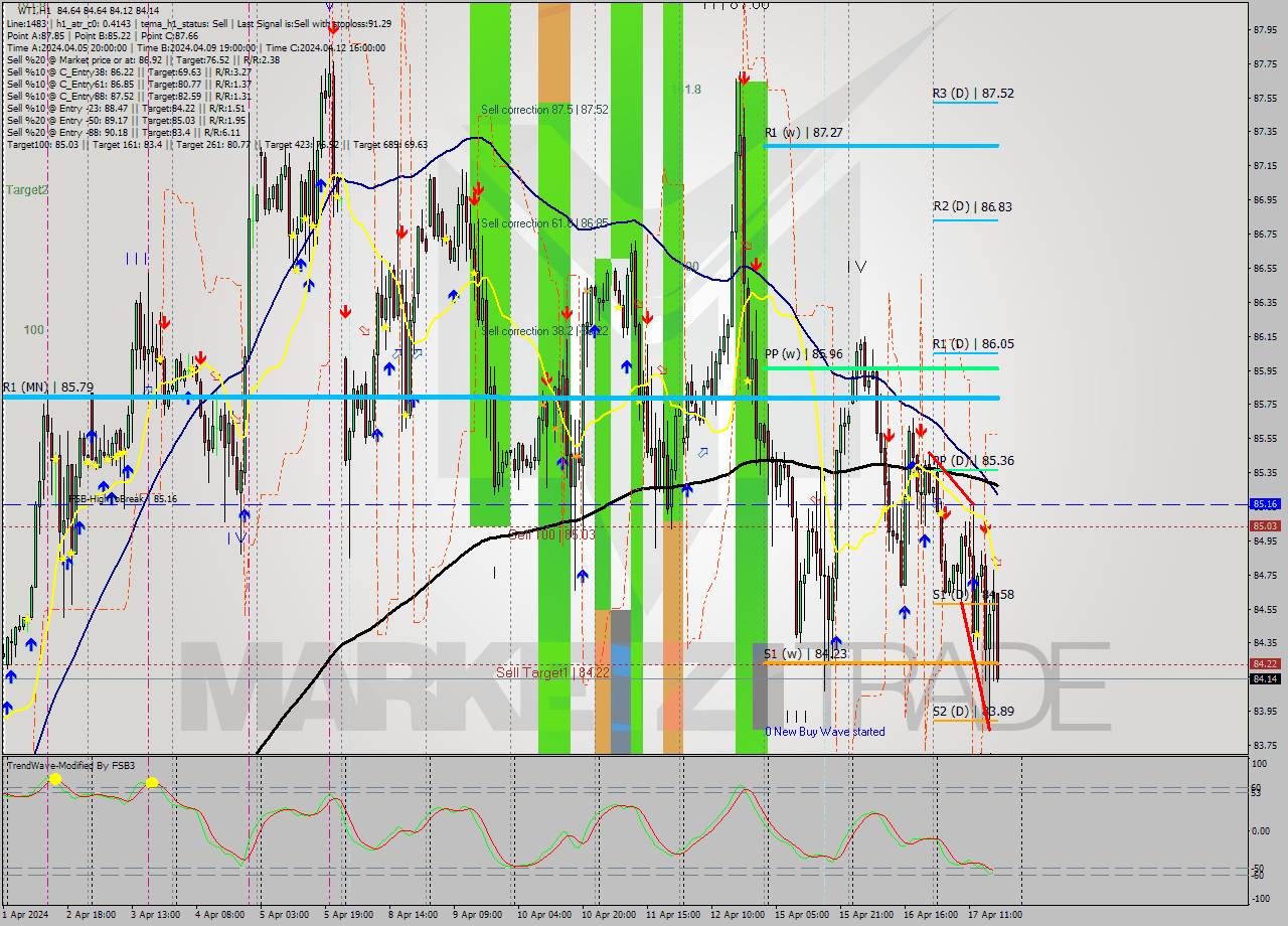 WTI MultiTimeframe analysis at date 2024.04.17 18:29