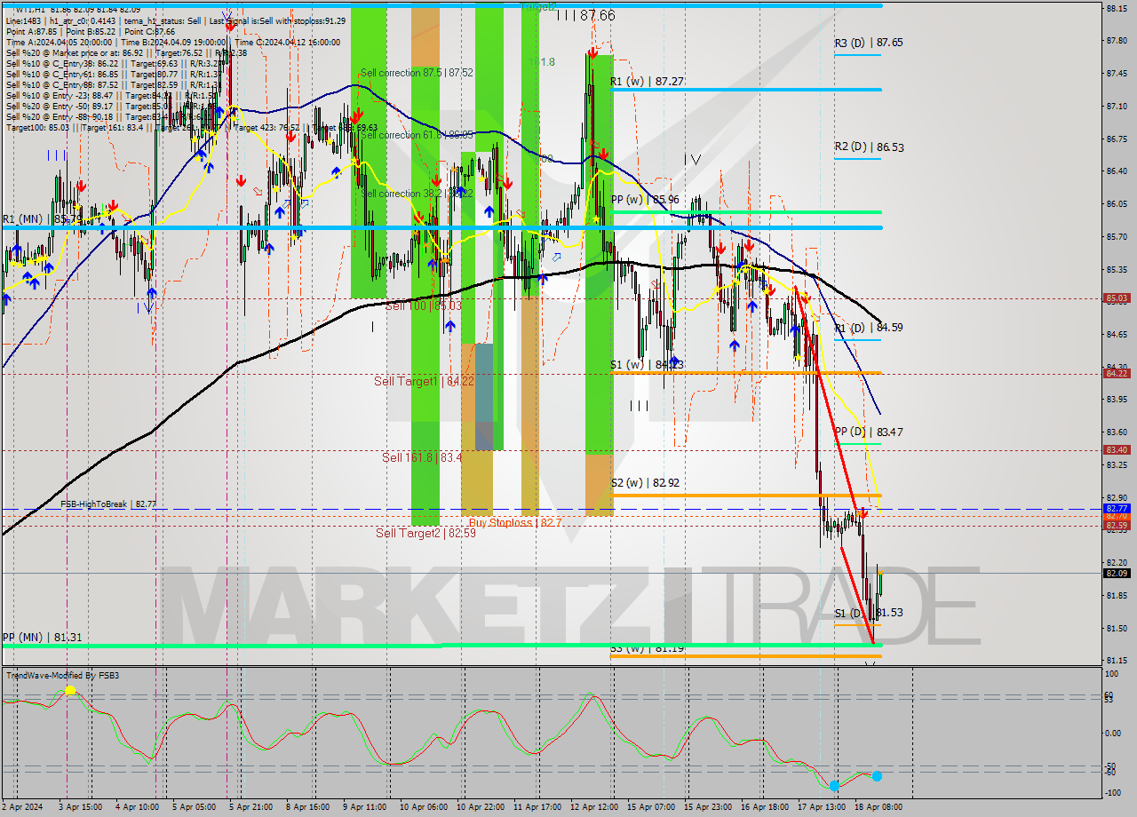 WTI MultiTimeframe analysis at date 2024.04.18 15:03