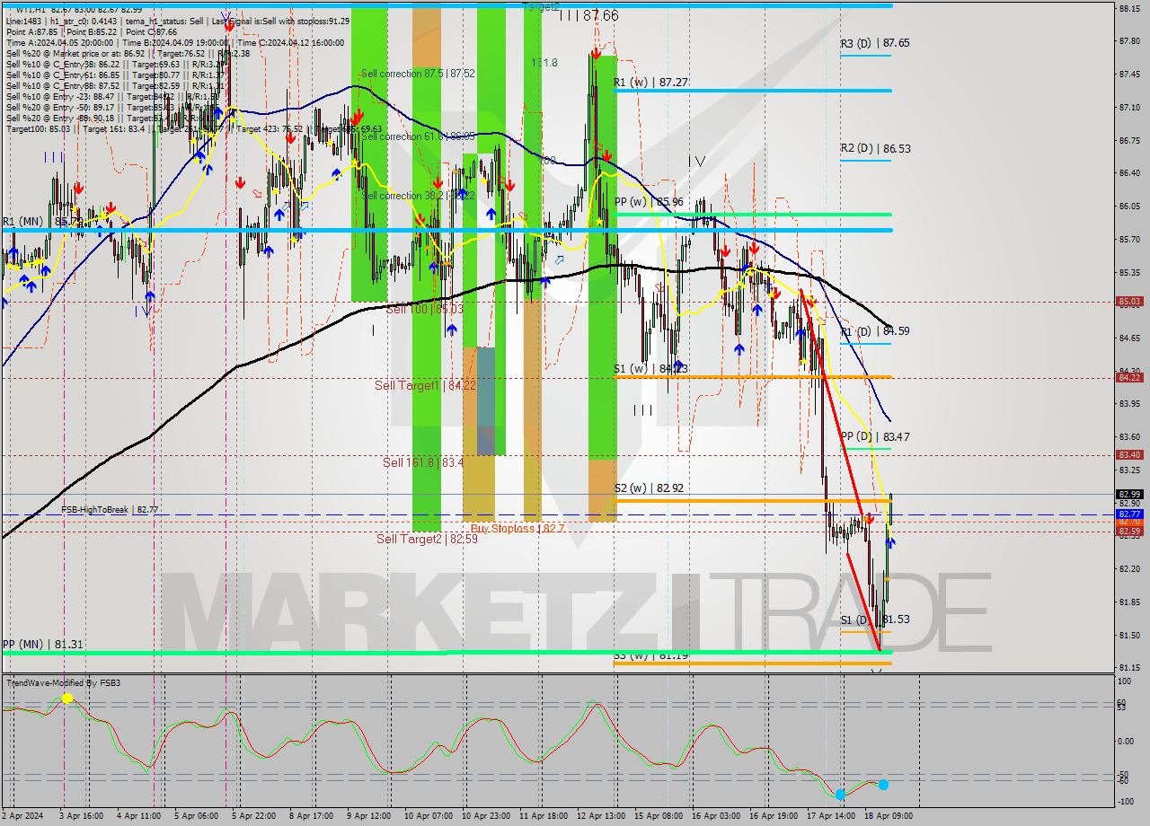 WTI MultiTimeframe analysis at date 2024.04.18 16:02
