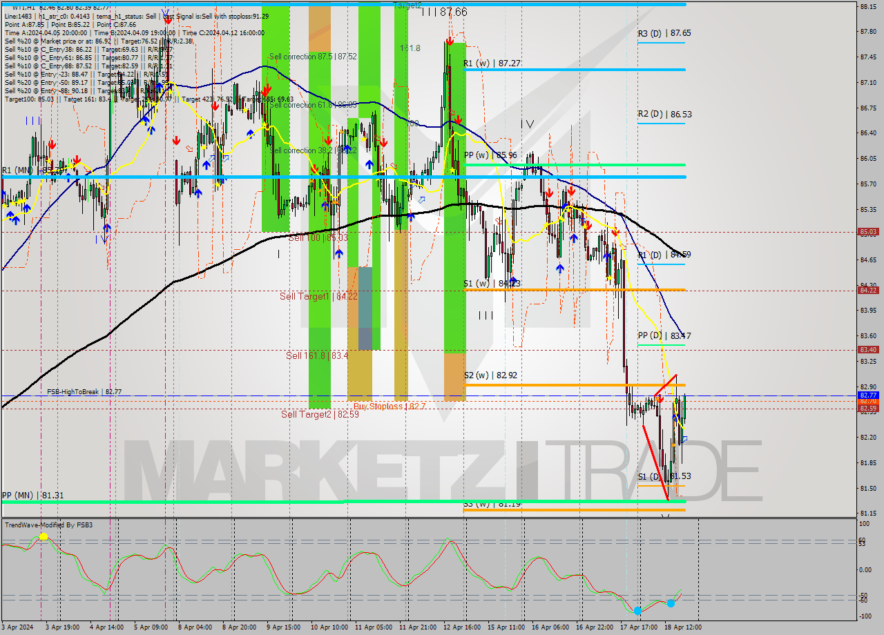 WTI MultiTimeframe analysis at date 2024.04.18 19:18