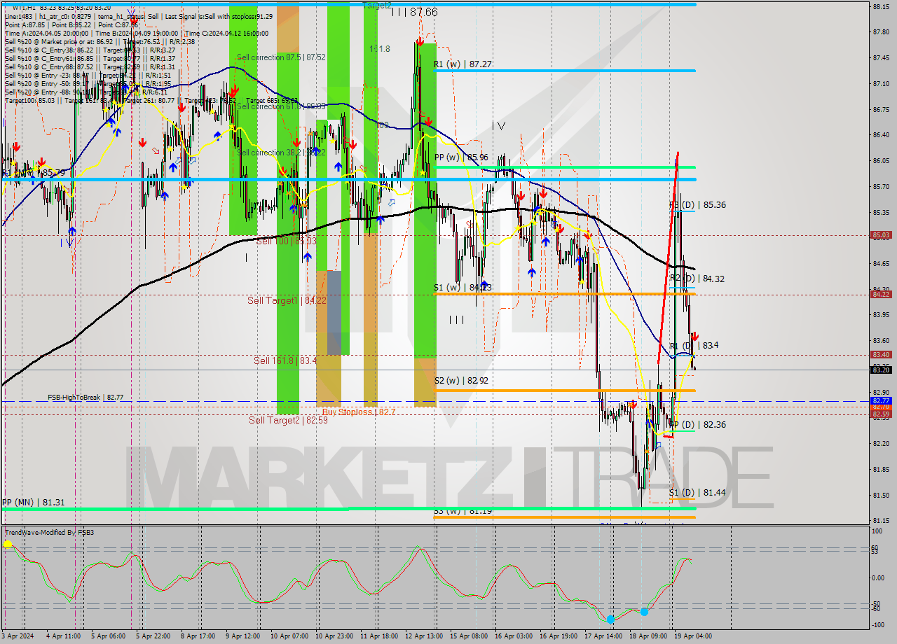 WTI MultiTimeframe analysis at date 2024.04.19 11:00