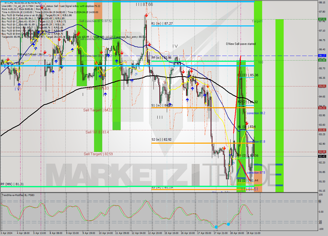 WTI MultiTimeframe analysis at date 2024.04.19 23:58