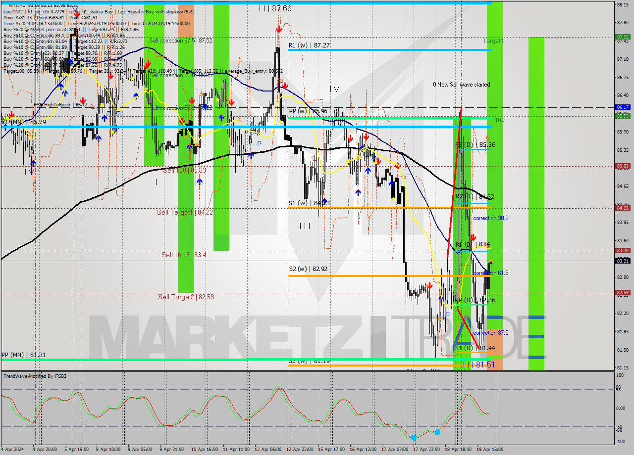 WTI MultiTimeframe analysis at date 2024.04.19 20:19