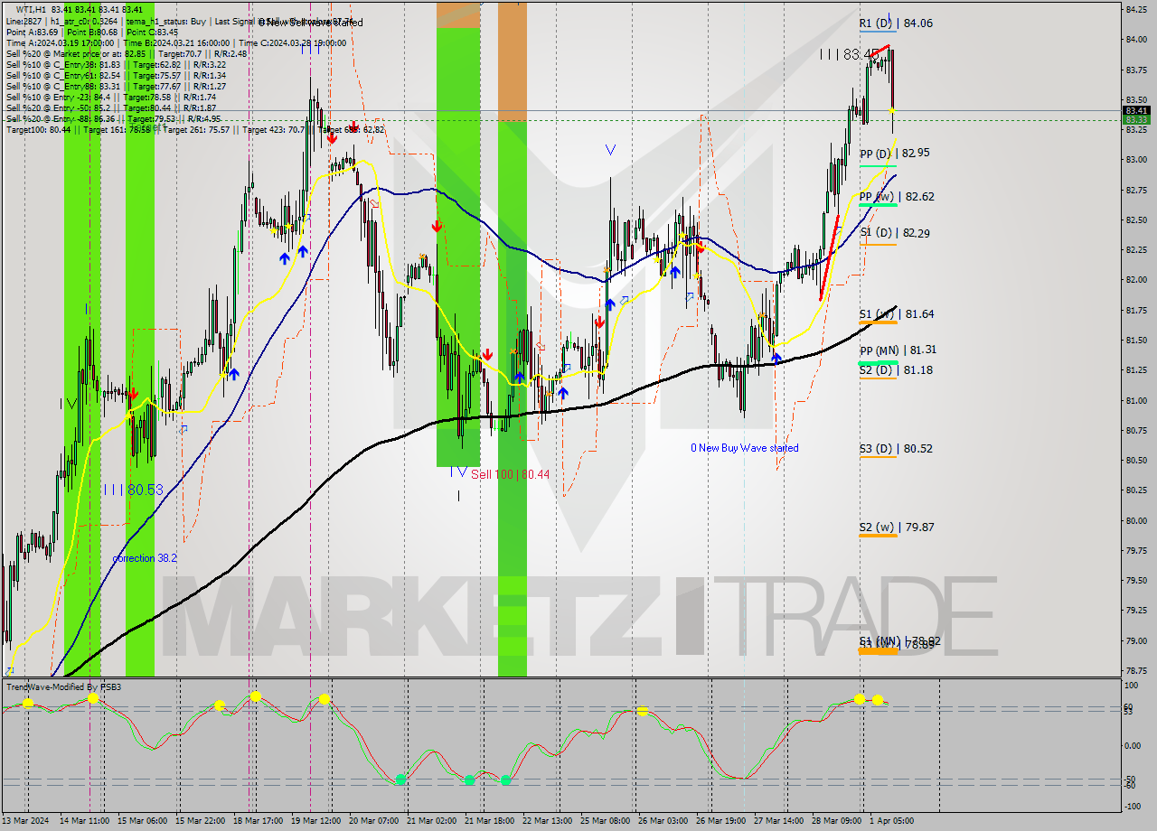 WTI MultiTimeframe analysis at date 2024.04.01 12:00