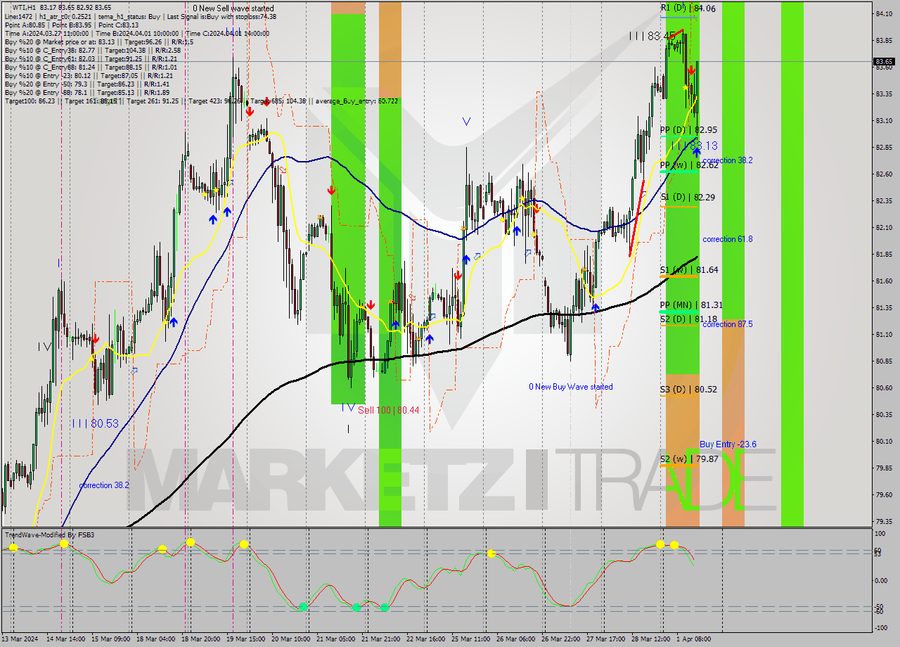 WTI MultiTimeframe analysis at date 2024.04.01 15:57