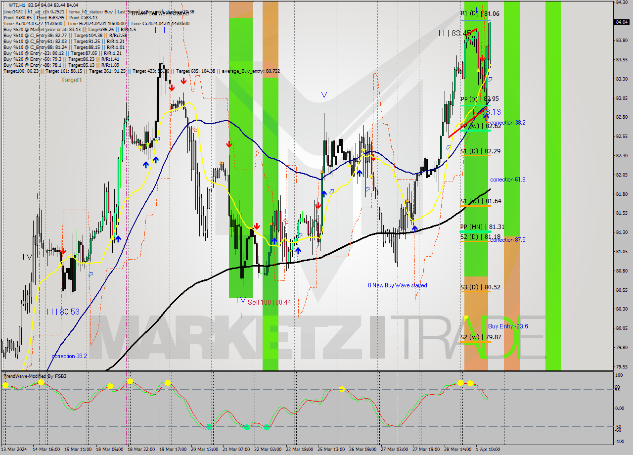 WTI MultiTimeframe analysis at date 2024.04.01 17:32